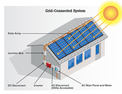 Picture On_Grid Solar Electric System